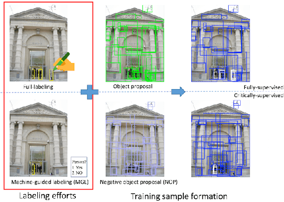 Figure 1 for A Taught-Obesrve-Ask Method for Object Detection with Critical Supervision