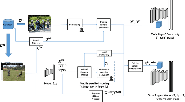 Figure 3 for A Taught-Obesrve-Ask Method for Object Detection with Critical Supervision