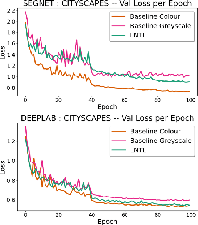 Figure 4 for "Just Drive": Colour Bias Mitigation for Semantic Segmentation in the Context of Urban Driving