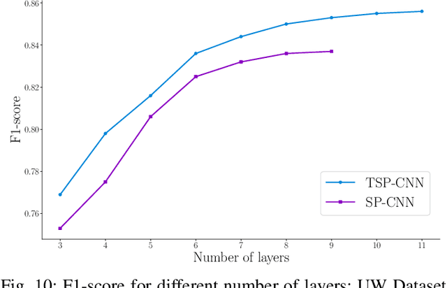 Figure 2 for Prior Information Guided Regularized Deep Learning for Cell Nucleus Detection