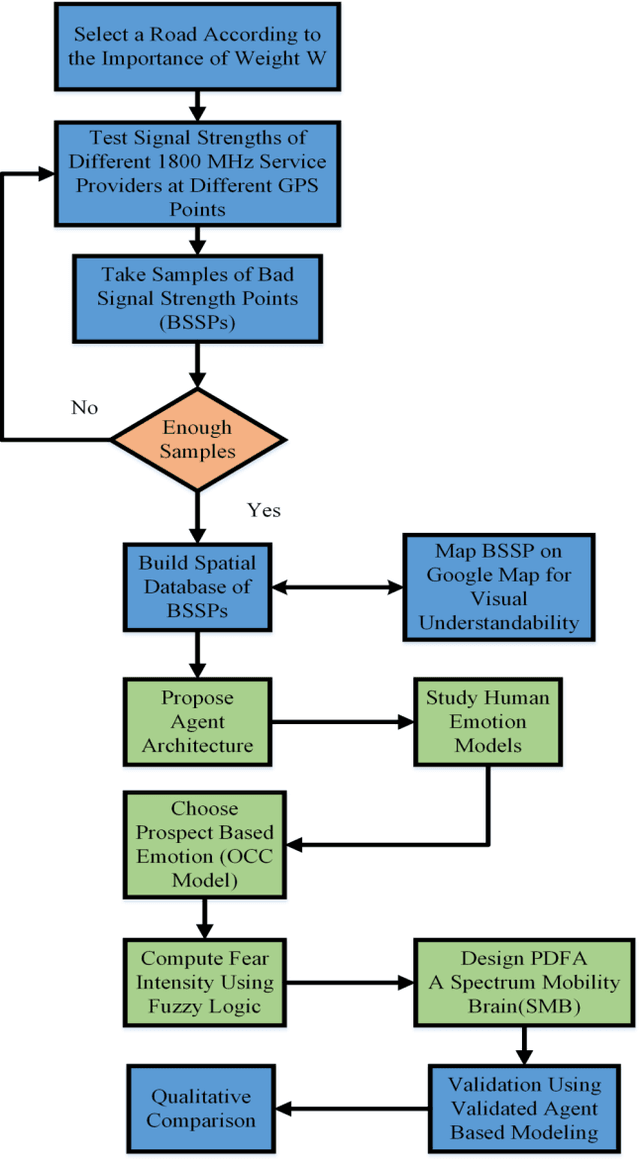 Figure 1 for Emotion Controlled Spectrum Mobility Scheme for Efficient Syntactic Interoperability In Cognitive Radio Based Internet of Vehicles