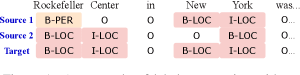Figure 1 for BERTifying the Hidden Markov Model for Multi-Source Weakly Supervised Named Entity Recognition