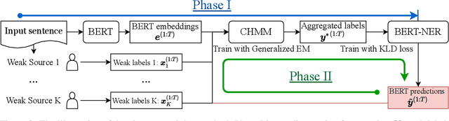 Figure 3 for BERTifying the Hidden Markov Model for Multi-Source Weakly Supervised Named Entity Recognition