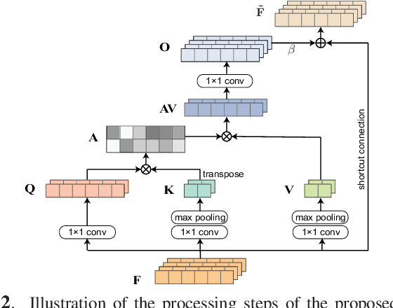 Figure 3 for Self-Attention Generative Adversarial Network for Speech Enhancement