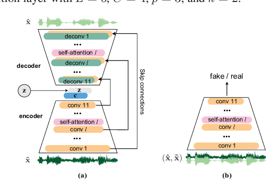Figure 4 for Self-Attention Generative Adversarial Network for Speech Enhancement