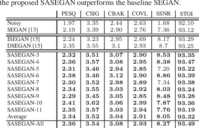 Figure 2 for Self-Attention Generative Adversarial Network for Speech Enhancement