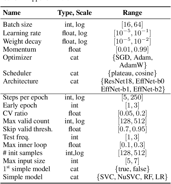 Figure 2 for Zero-Shot AutoML with Pretrained Models