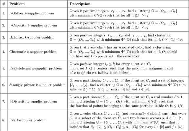 Figure 1 for Tight FPT Approximation for Constrained k-Center and k-Supplier