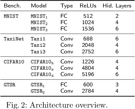 Figure 4 for Efficient Neural Network Analysis with Sum-of-Infeasibilities