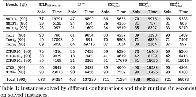 Figure 1 for Efficient Neural Network Analysis with Sum-of-Infeasibilities
