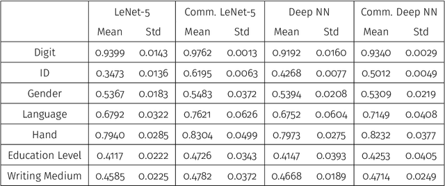Figure 2 for Analysis of a high-resolution hand-written digits data set with writer characteristics