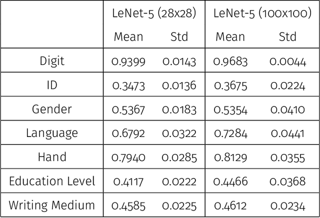 Figure 4 for Analysis of a high-resolution hand-written digits data set with writer characteristics