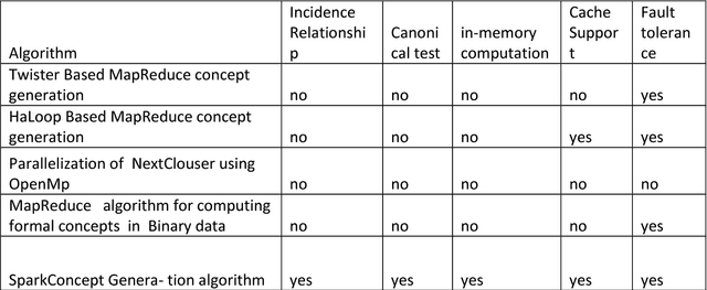 Figure 2 for Scalable Formal Concept Analysis algorithm for large datasets using Spark