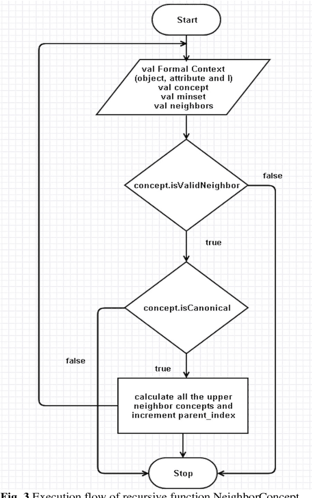 Figure 4 for Scalable Formal Concept Analysis algorithm for large datasets using Spark