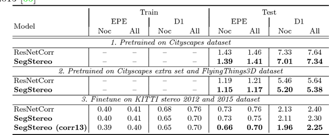 Figure 4 for SegStereo: Exploiting Semantic Information for Disparity Estimation