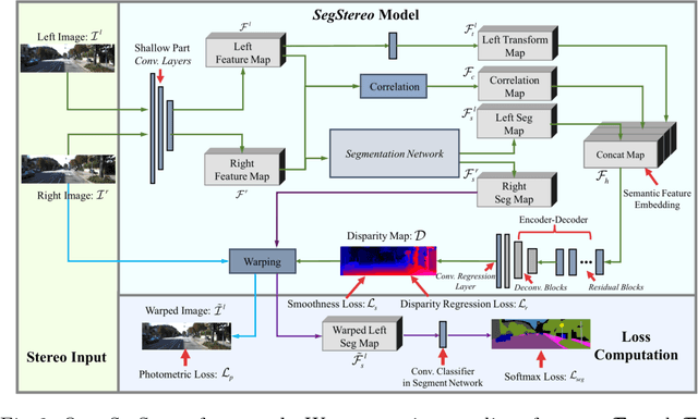 Figure 3 for SegStereo: Exploiting Semantic Information for Disparity Estimation