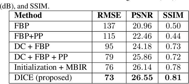 Figure 2 for Integrating Data and Image Domain Deep Learning for Limited Angle Tomography using Consensus Equilibrium