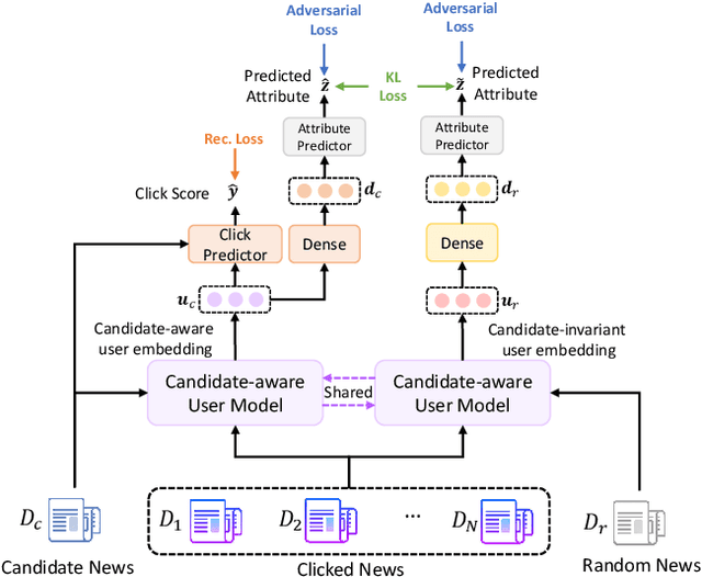 Figure 1 for FairRank: Fairness-aware Single-tower Ranking Framework for News Recommendation