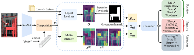 Figure 3 for Learning to Predict Visual Attributes in the Wild