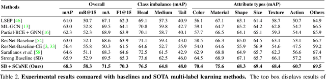 Figure 4 for Learning to Predict Visual Attributes in the Wild