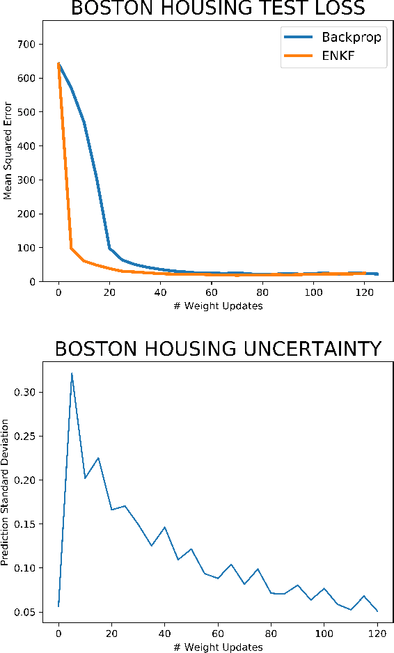 Figure 2 for Informative Neural Ensemble Kalman Learning