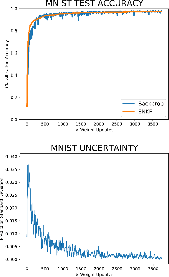 Figure 3 for Informative Neural Ensemble Kalman Learning
