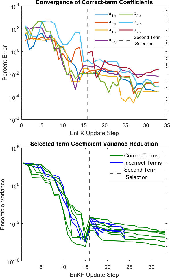 Figure 4 for Informative Neural Ensemble Kalman Learning