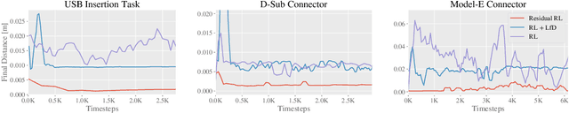 Figure 4 for Deep Reinforcement Learning for Industrial Insertion Tasks with Visual Inputs and Natural Rewards