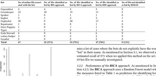Figure 4 for Detecting and Characterizing Bots that Commit Code