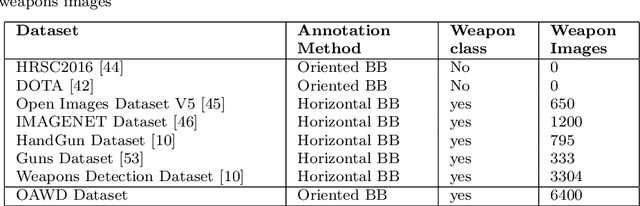 Figure 2 for Orientation Aware Weapons Detection In Visual Data : A Benchmark Dataset