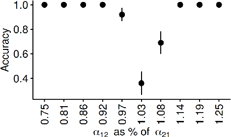 Figure 4 for Surfacing Estimation Uncertainty in the Decay Parameters of Hawkes Processes with Exponential Kernels