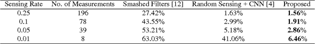Figure 1 for Compressed Learning: A Deep Neural Network Approach