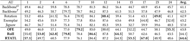 Figure 2 for Self-Supervised Regional and Temporal Auxiliary Tasks for Facial Action Unit Recognition