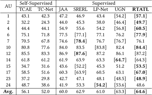 Figure 4 for Self-Supervised Regional and Temporal Auxiliary Tasks for Facial Action Unit Recognition
