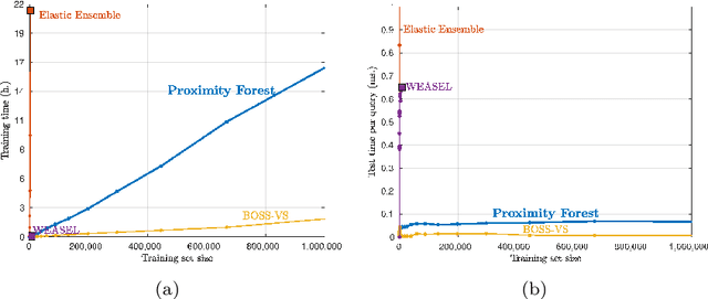 Figure 4 for Proximity Forest: An effective and scalable distance-based classifier for time series