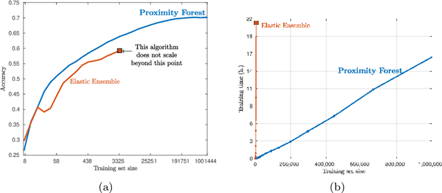 Figure 1 for Proximity Forest: An effective and scalable distance-based classifier for time series