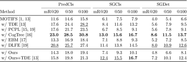 Figure 2 for Unbiased Scene Graph Generation using Predicate Similarities