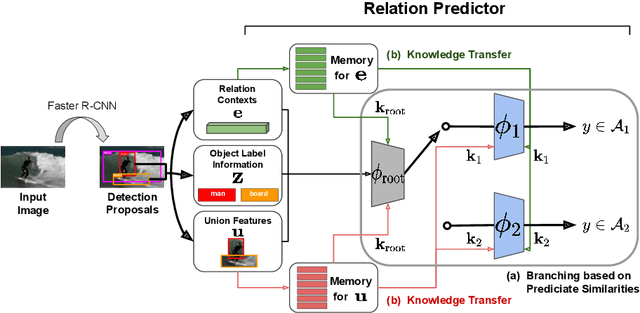 Figure 3 for Unbiased Scene Graph Generation using Predicate Similarities