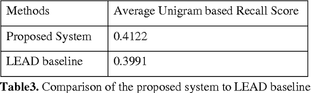 Figure 4 for Bengali text summarization by sentence extraction