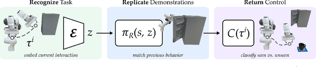 Figure 2 for Learning to Share Autonomy Across Repeated Interaction