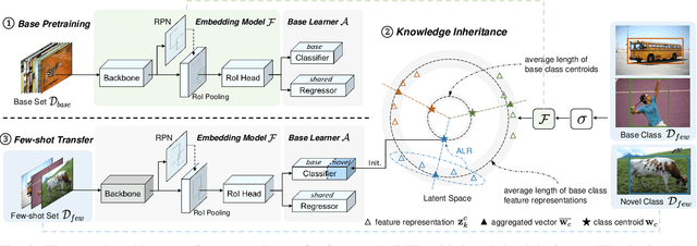Figure 2 for Efficient Few-Shot Object Detection via Knowledge Inheritance