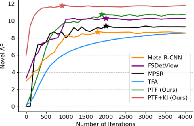 Figure 3 for Efficient Few-Shot Object Detection via Knowledge Inheritance