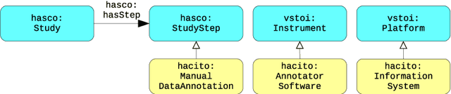 Figure 1 for From Data to City Indicators: A Knowledge Graph for Supporting Automatic Generation of Dashboards