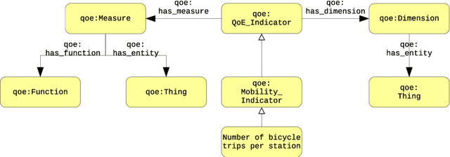 Figure 2 for From Data to City Indicators: A Knowledge Graph for Supporting Automatic Generation of Dashboards