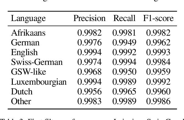 Figure 3 for Spoken dialect identification in Twitter using a multi-filter architecture