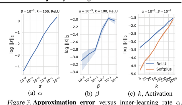Figure 3 for Large-Scale Meta-Learning with Continual Trajectory Shifting