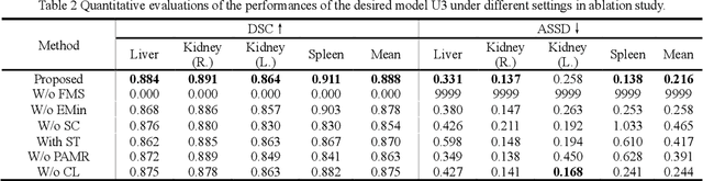 Figure 4 for Source-free unsupervised domain adaptation for cross-modality abdominal multi-organ segmentation
