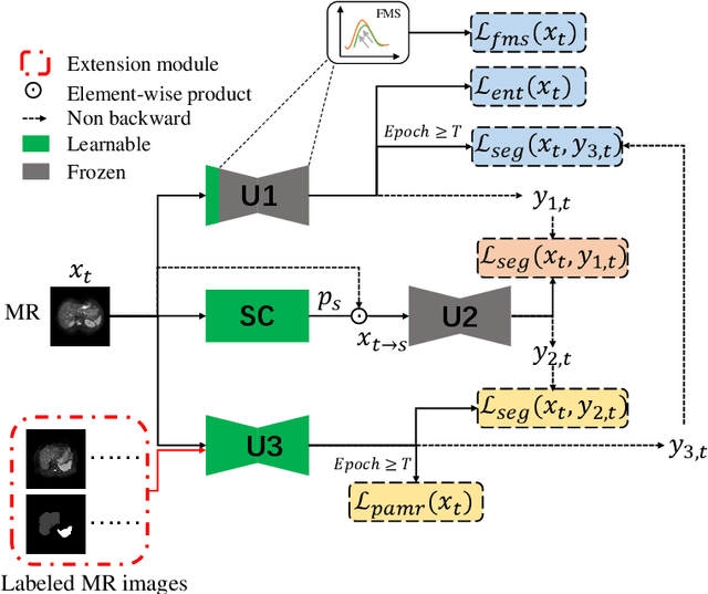 Figure 3 for Source-free unsupervised domain adaptation for cross-modality abdominal multi-organ segmentation
