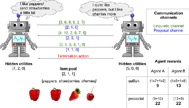 Figure 1 for Emergent Communication through Negotiation