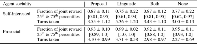 Figure 4 for Emergent Communication through Negotiation